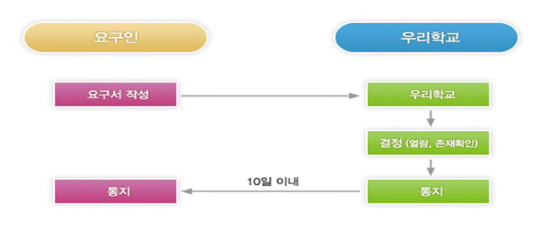 처리절차